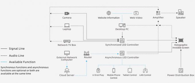 Màn hình LED Holographic Transparent P3.91 Full Color Led Display Screen Màn hình LED Holographic Invisible Màn hình LED Invisible 7